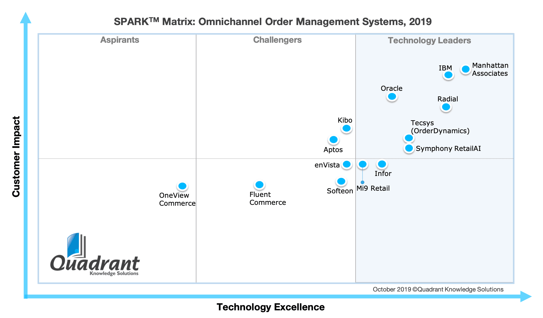 2019 SPARK Matrix of Omnichannel Order Management Systems OMS by Quadrant Knowledge Solutions 