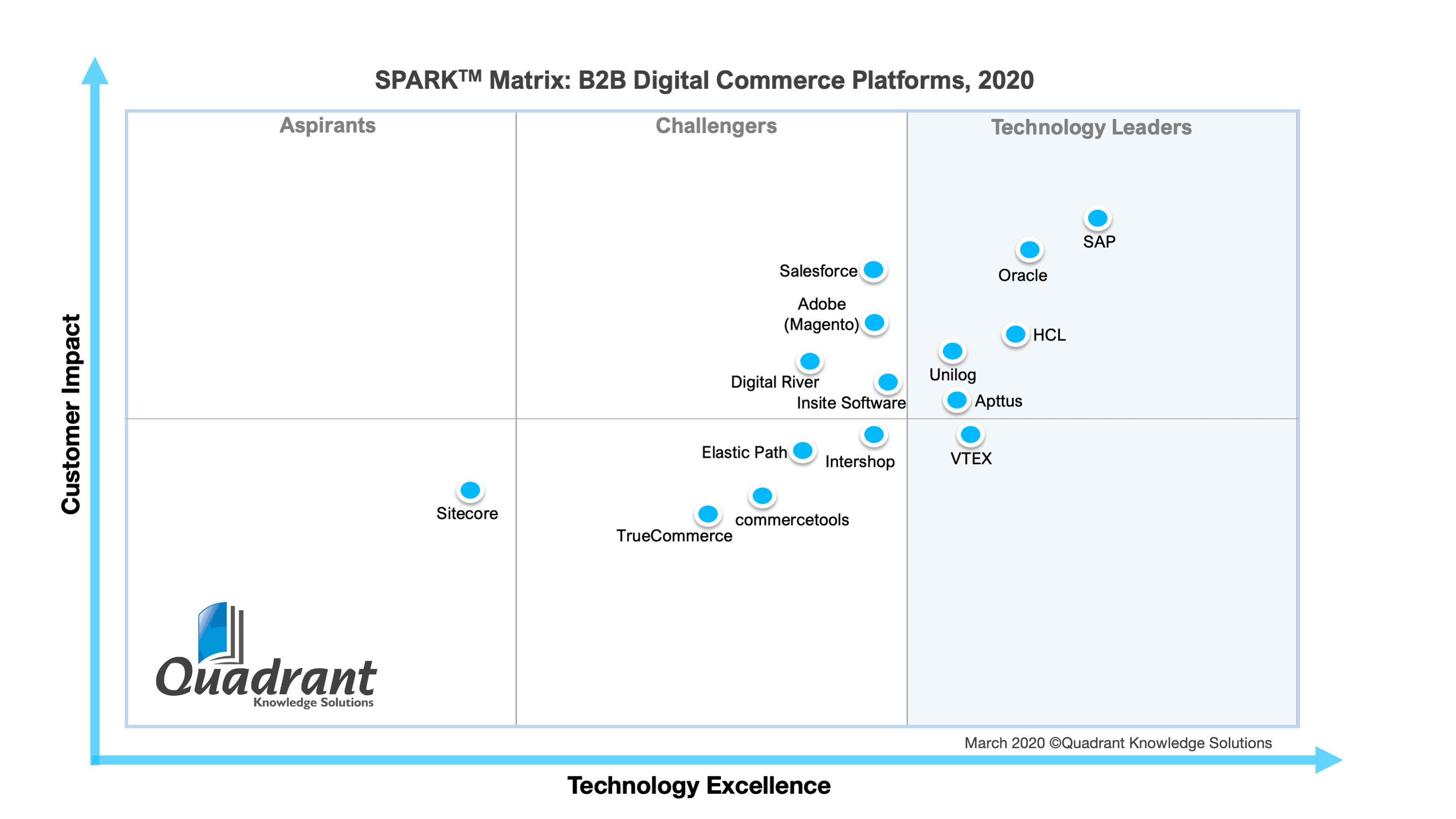 2020 SPARK Matrix of B2B Digital Commerce Platforms by Quadrant Knowledge Solutions
