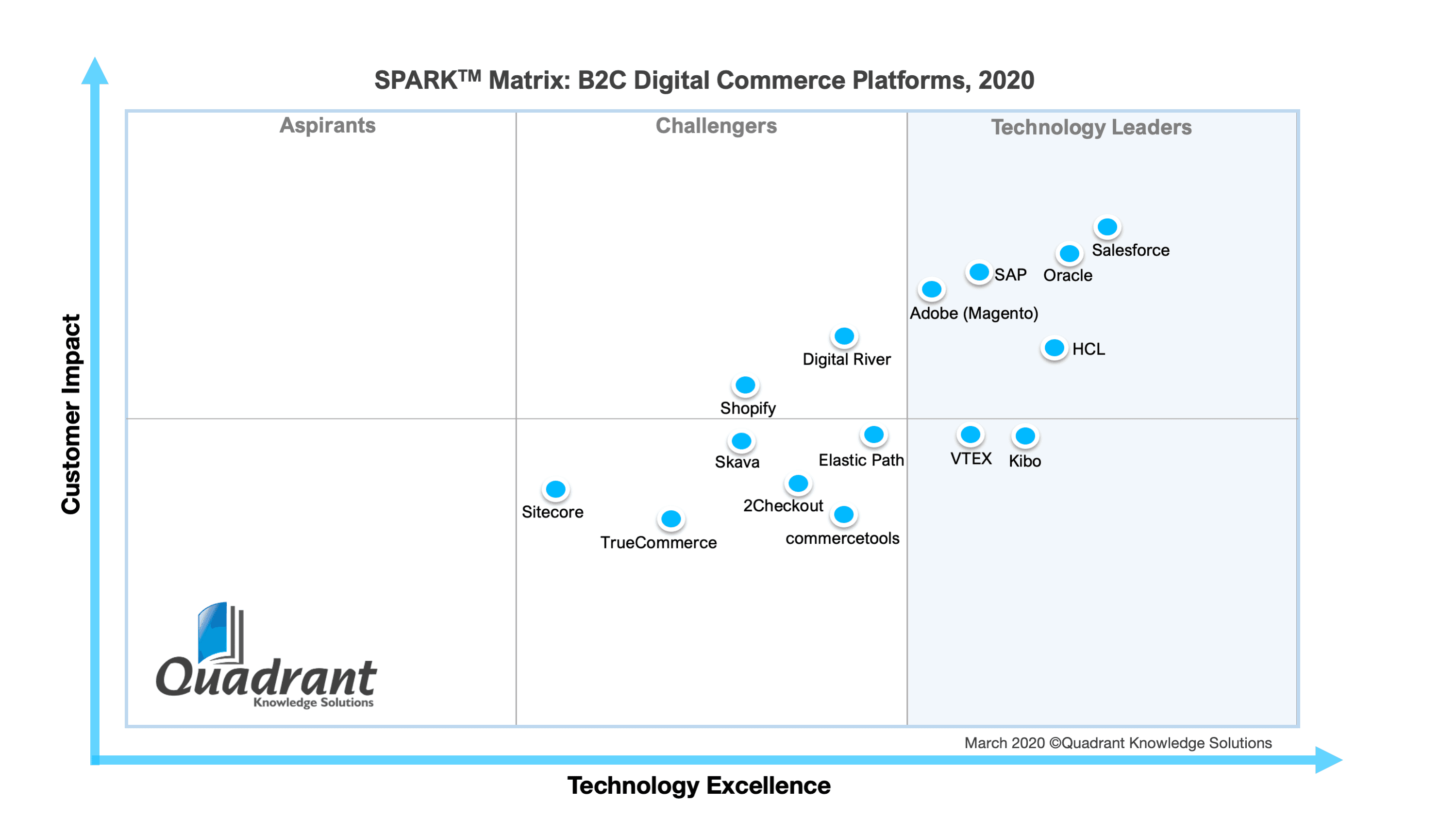 2020 SPARK Matrix of B2C Digital Commerce Platforms by Quadrant Knowledge Solutions